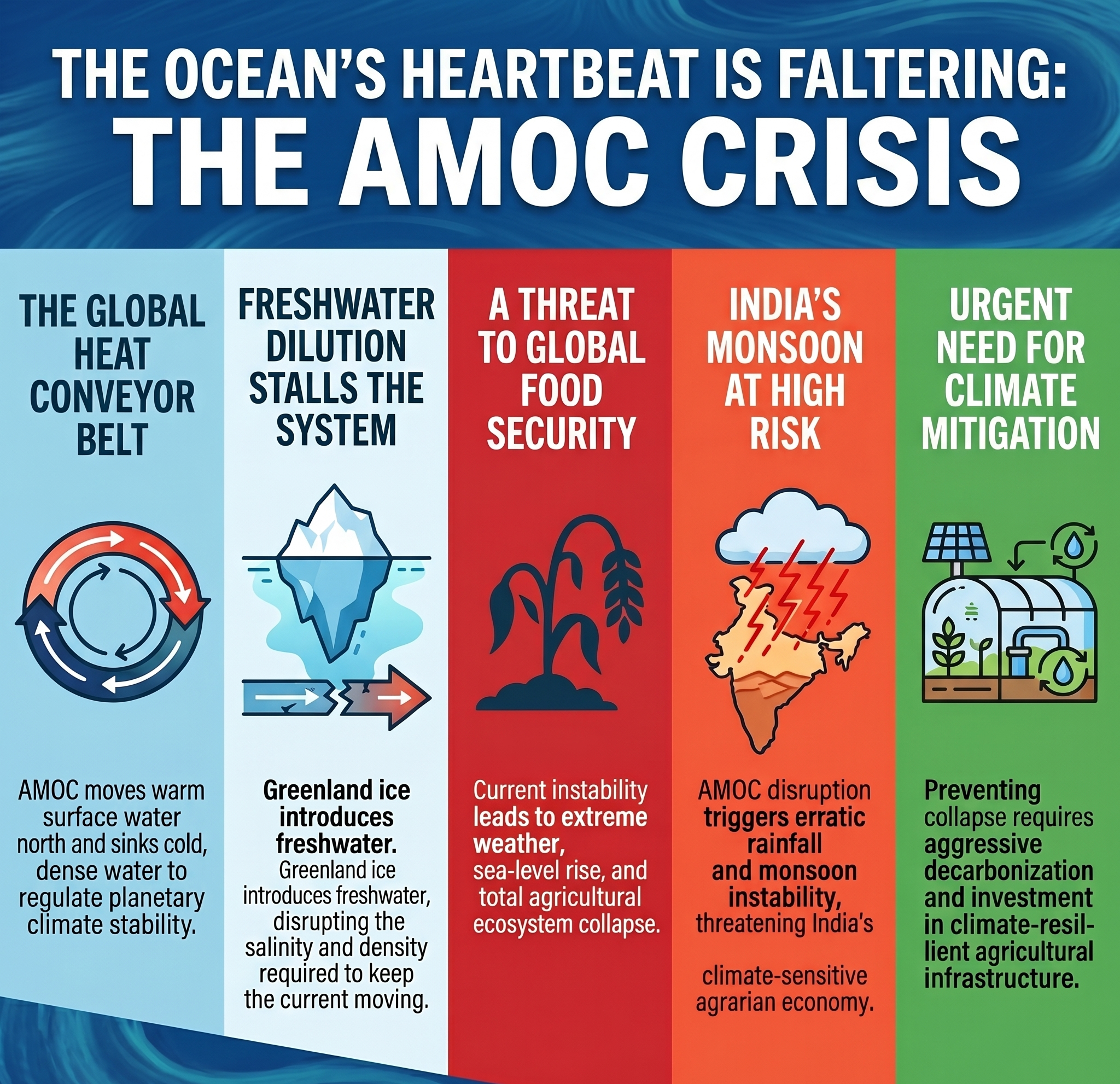 Potential Collapse of a Key Ocean Current: Consequences for the World and India